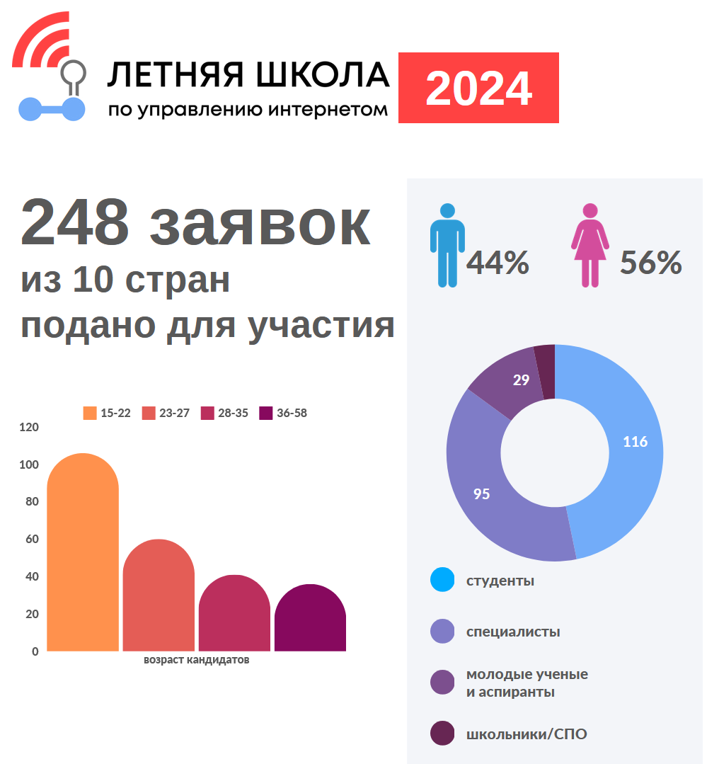 Завершилась Летняя школа по управлению интернетом 2024