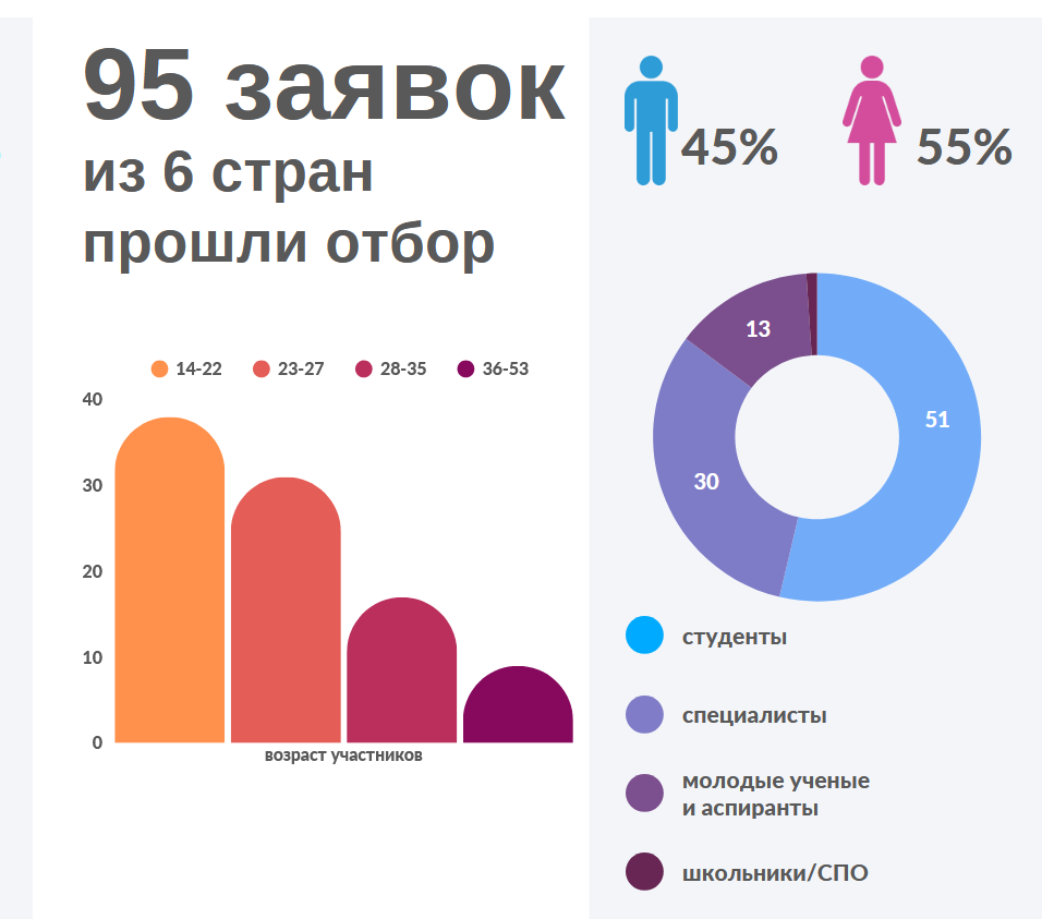 Стартовала шестая Летняя школа по управлению интернетом